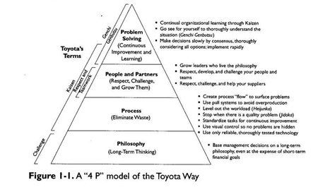 How do Continuous Improvement Management Philosophies relate to