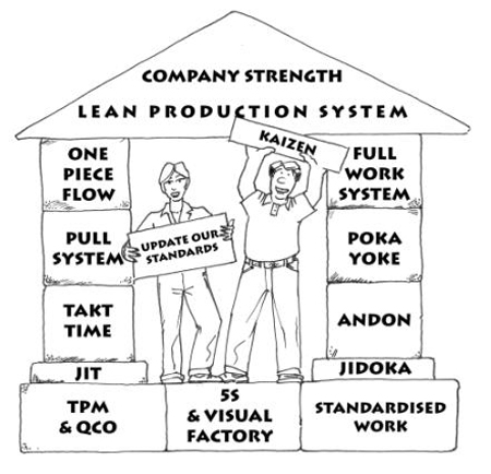 Fig 2.Lean Tools.