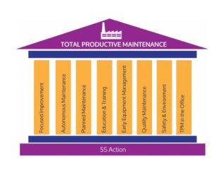 TPM: Total Productive Maintenance