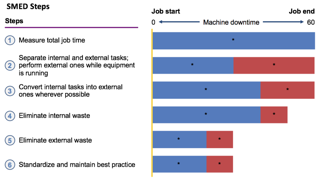 SMED steps