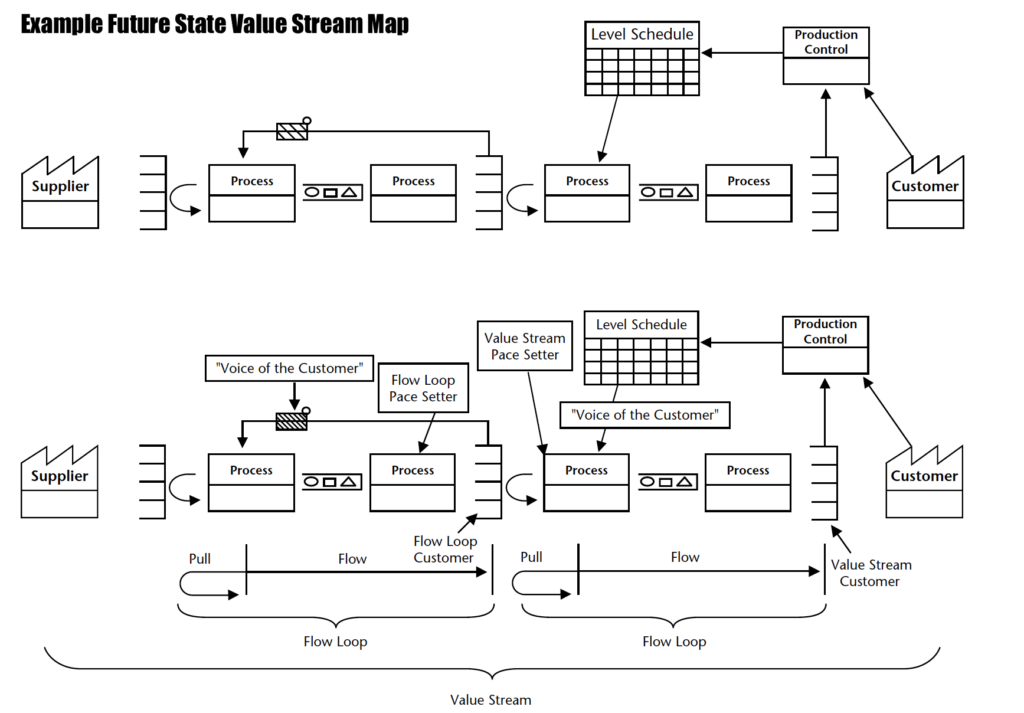 Value Stream Mapping